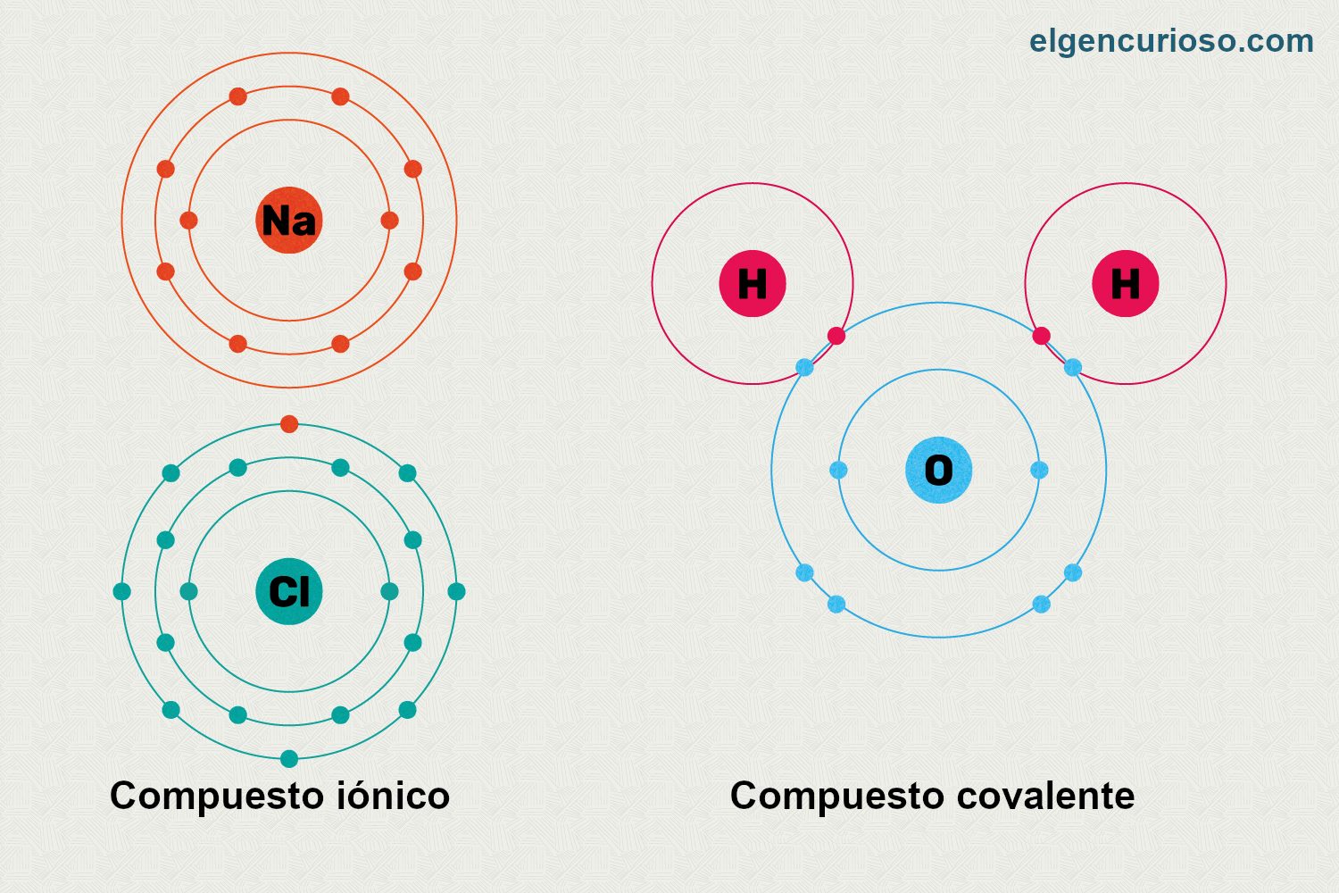 Enlaces iónicos y enlaces covalentes - El Gen Curioso