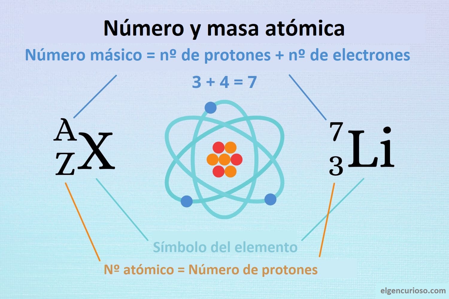 Número Másico Y Número Atómico - El Gen Curioso