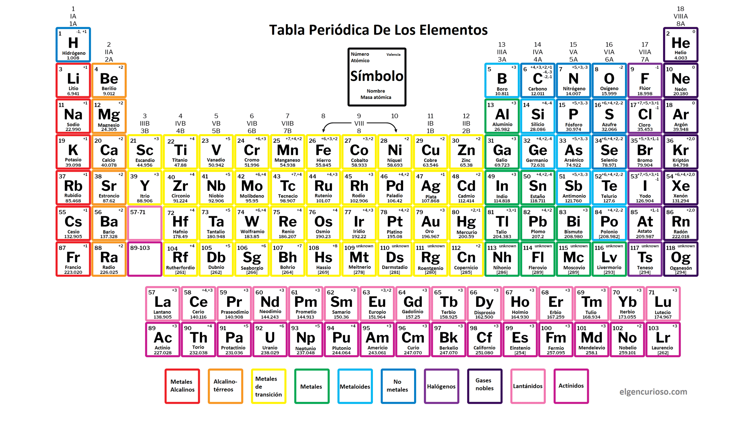 Tabla De Valencia De Los Elementos