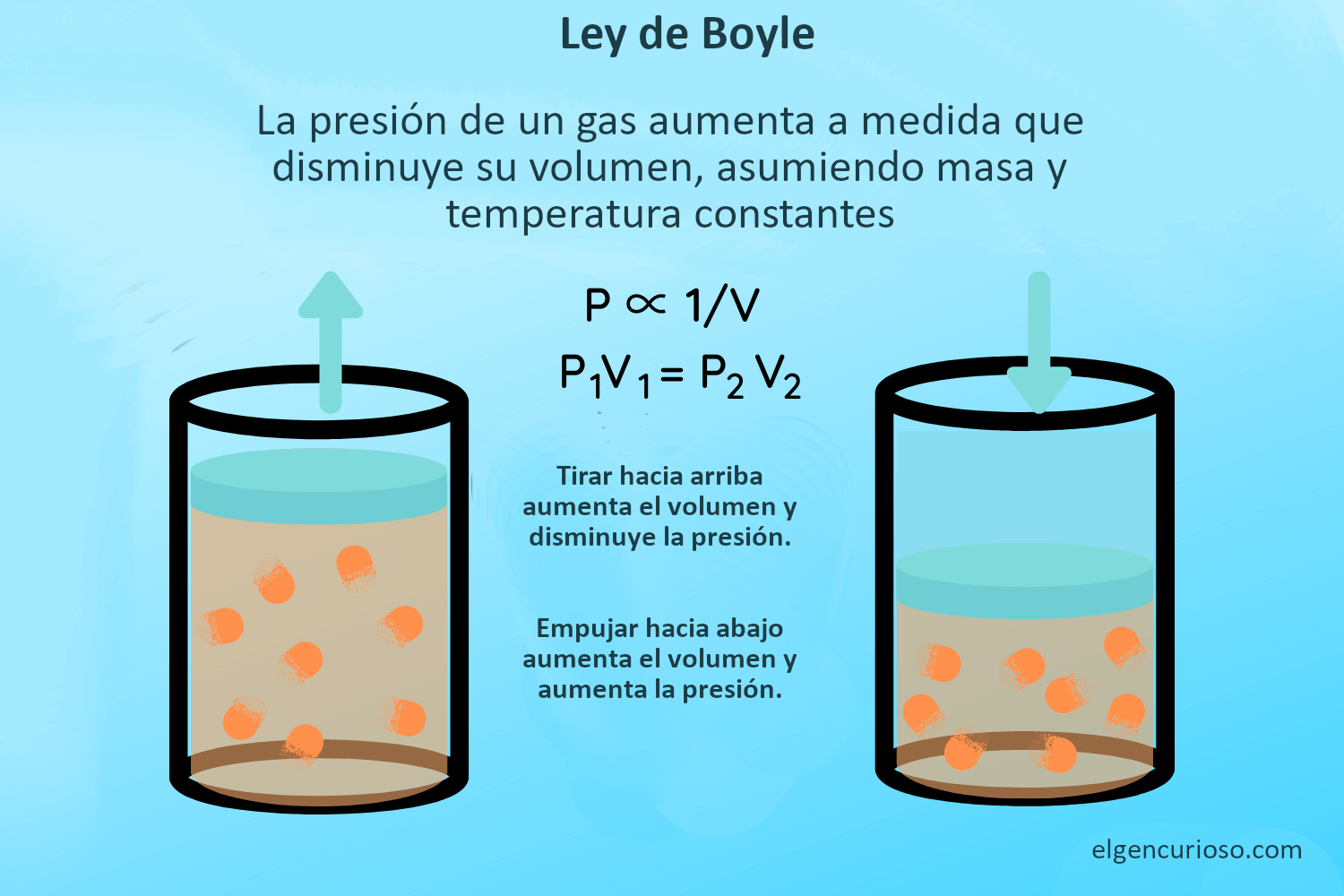 Ley De Boyle: Definición, Fórmula Y Ejemplo - El Gen Curioso