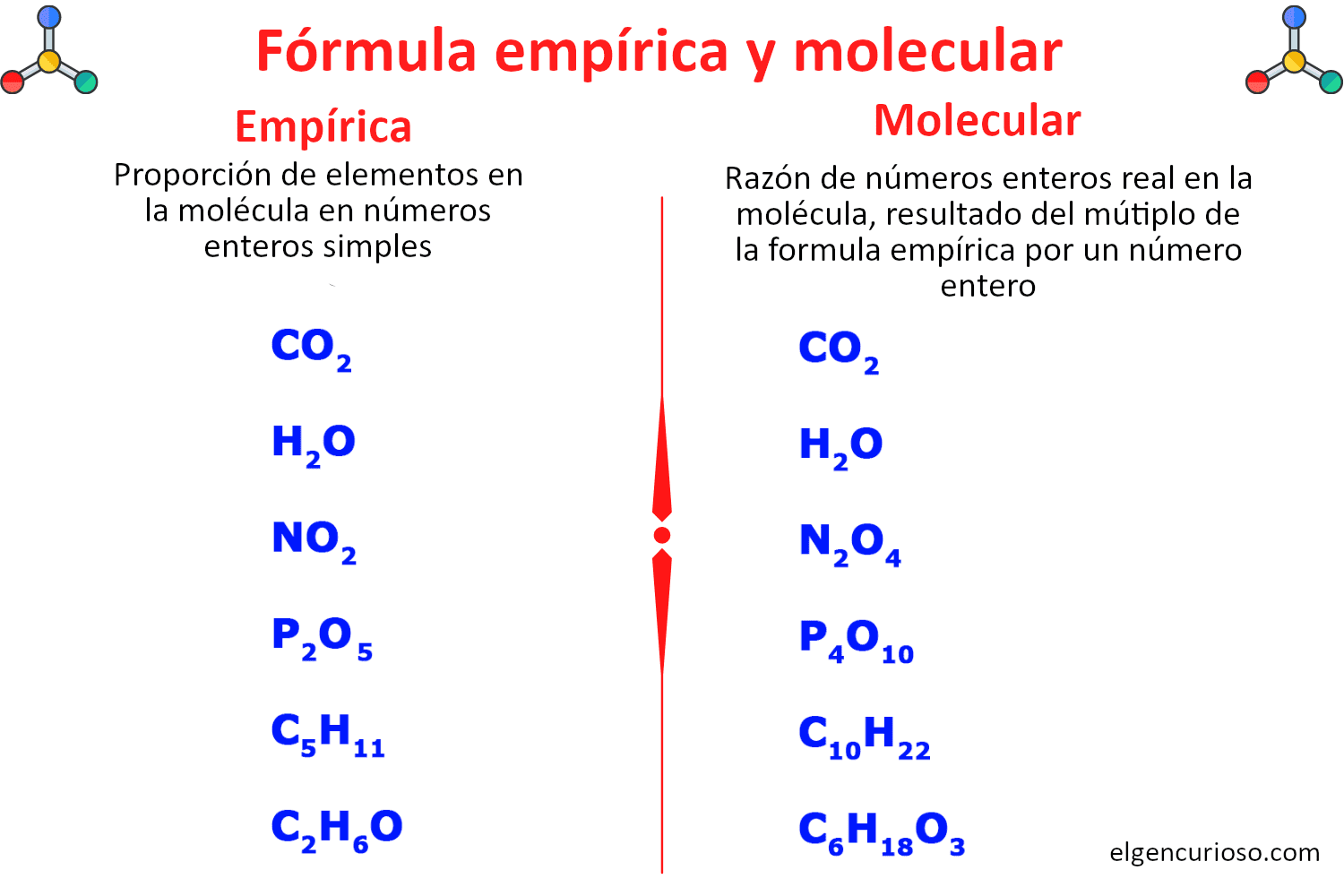 Fórmula Empírica Y Molecular - El Gen Curioso