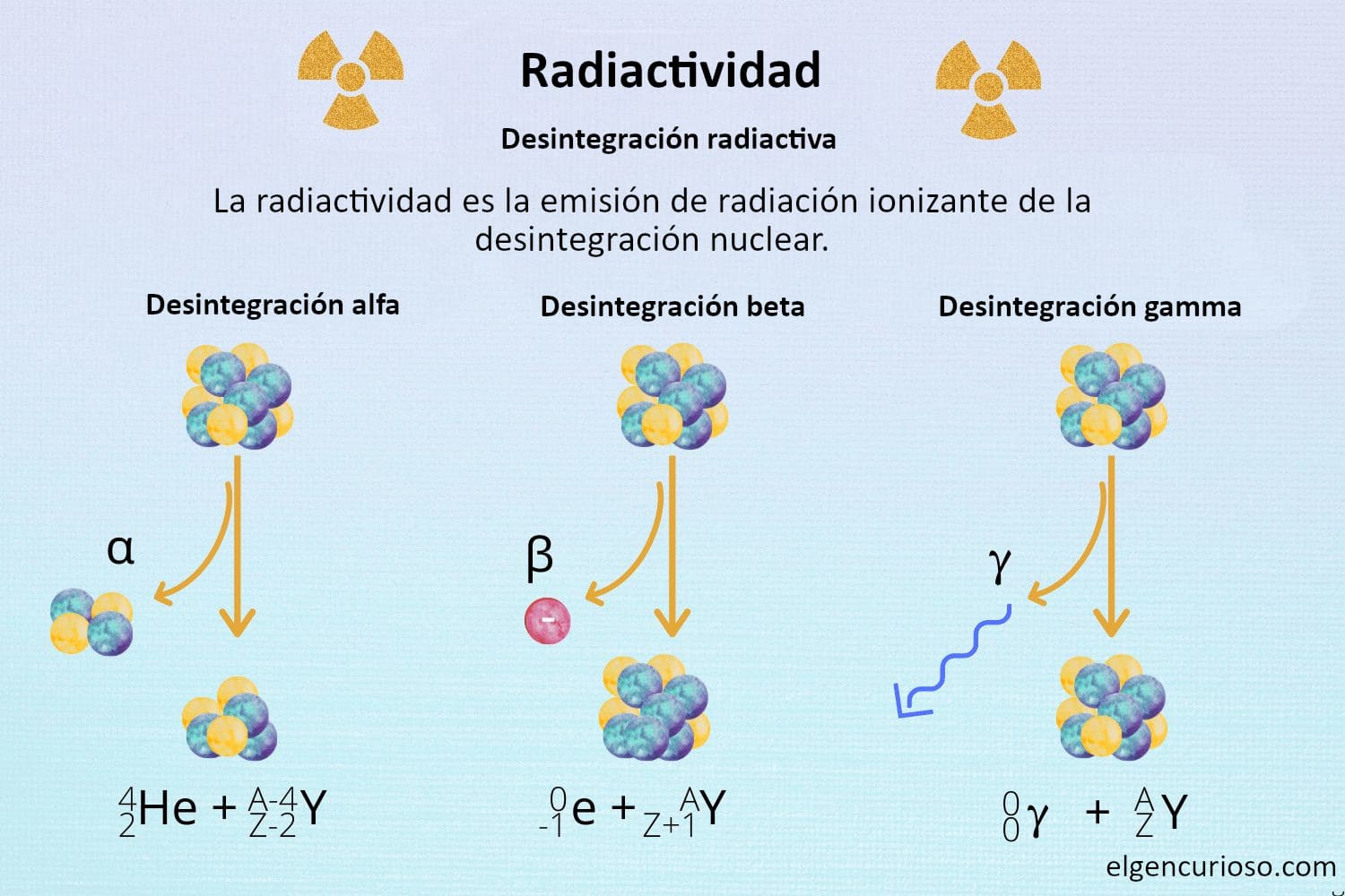 Radiactividad Y Tipos De Desintegración Radiactiva - El Gen Curioso